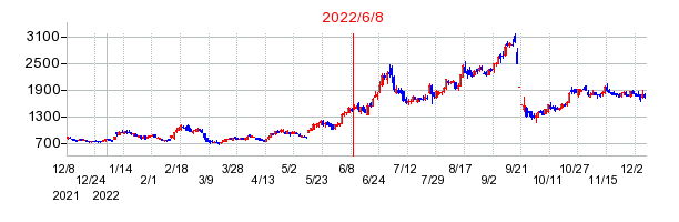 2022年6月8日 11:31前後のの株価チャート