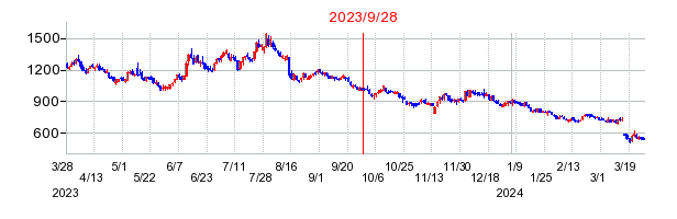 2023年9月28日 09:15前後のの株価チャート