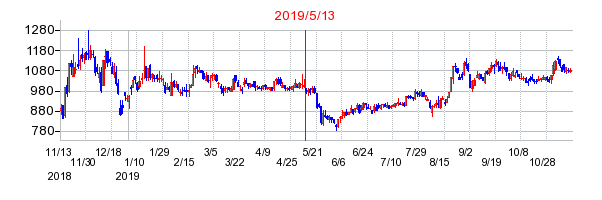2019年5月13日 15:01前後のの株価チャート