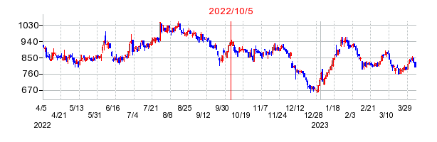 2022年10月5日 09:32前後のの株価チャート