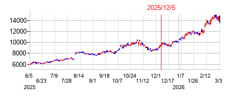 2025年12月5日 15:42前後のの株価チャート