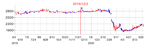 2019年12月2日 10:49前後のの株価チャート