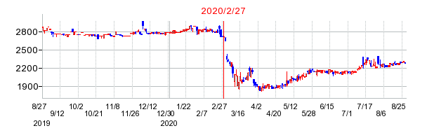 2020年2月27日 11:58前後のの株価チャート