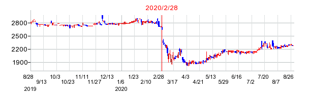 2020年2月28日 16:55前後のの株価チャート