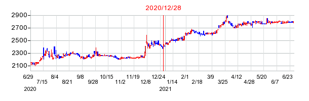 2020年12月28日 11:33前後のの株価チャート