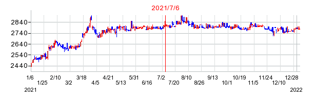 2021年7月6日 16:44前後のの株価チャート