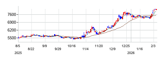 愛知電機の株価チャート