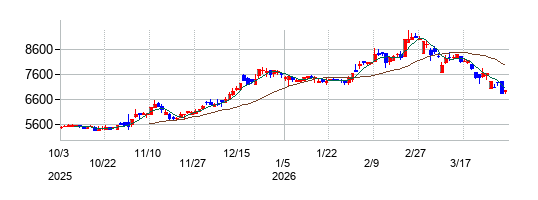 愛知電機の株価チャート