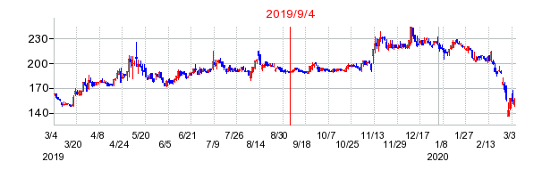 2019年9月4日 15:17前後のの株価チャート