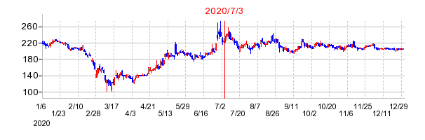 2020年7月3日 13:37前後のの株価チャート