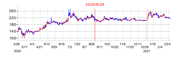 2020年8月28日 13:25前後のの株価チャート