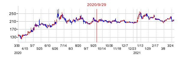 2020年9月29日 10:39前後のの株価チャート