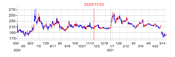 2020年11月20日 12:44前後のの株価チャート