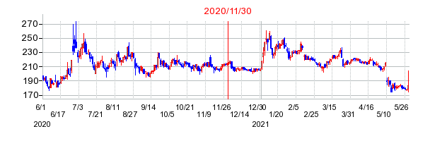 2020年11月30日 10:41前後のの株価チャート