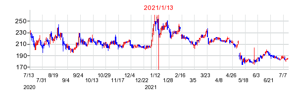 2021年1月13日 09:28前後のの株価チャート