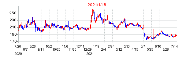 2021年1月18日 10:19前後のの株価チャート