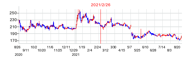 2021年2月26日 10:00前後のの株価チャート