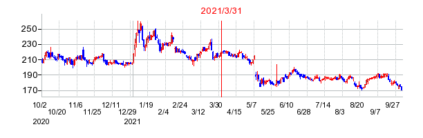 2021年3月31日 11:41前後のの株価チャート