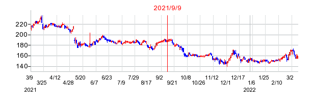 2021年9月9日 15:12前後のの株価チャート