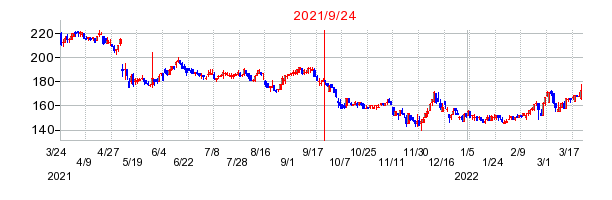 2021年9月24日 16:53前後のの株価チャート