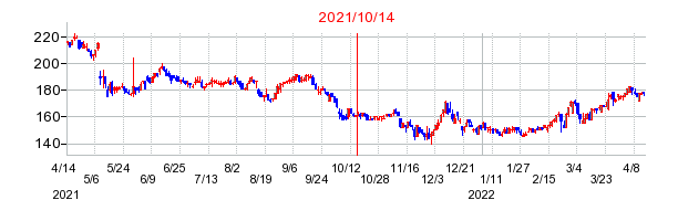2021年10月14日 16:00前後のの株価チャート
