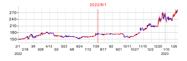 2022年8月1日 16:10前後のの株価チャート