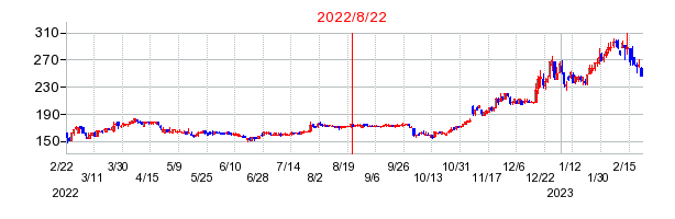 2022年8月22日 09:34前後のの株価チャート