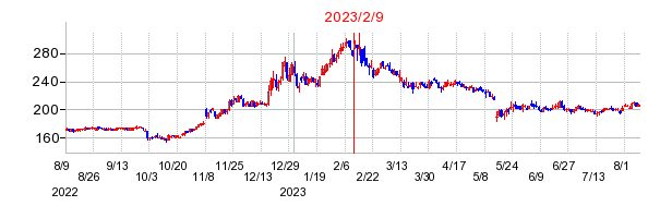 2023年2月9日 16:45前後のの株価チャート
