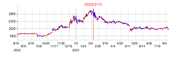 2023年2月13日 15:08前後のの株価チャート