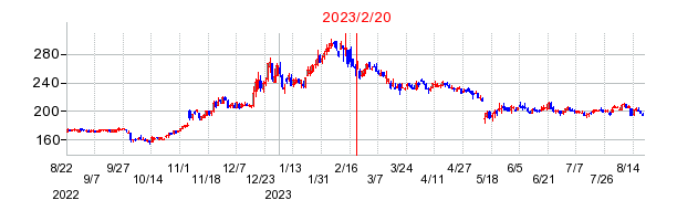2023年2月20日 16:00前後のの株価チャート