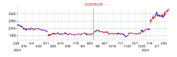 2023年8月28日 12:46前後のの株価チャート
