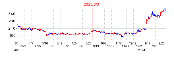 2023年8月31日 16:00前後のの株価チャート