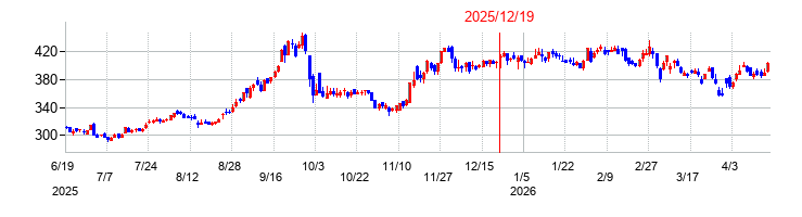 JALCOホールディングスの株価チャート