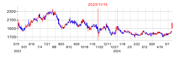 2023年11月15日 15:07前後のの株価チャート
