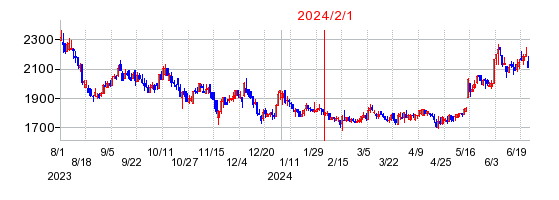 2024年2月1日 15:58前後のの株価チャート