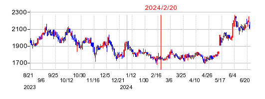 2024年2月20日 12:09前後のの株価チャート
