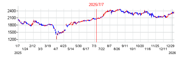 2025年7月7日 13:05前後のの株価チャート