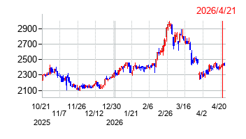 SEMITECの株価チャート