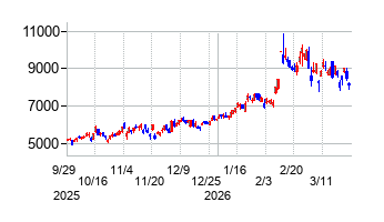 テラプローブの株価チャート