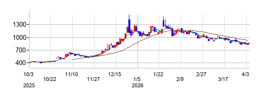 テクノホライゾンの株価チャート