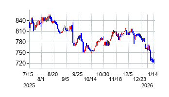 ヤーマンの株価チャート