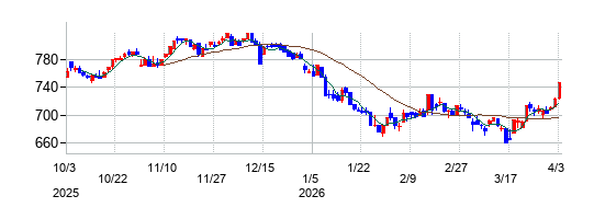 ヤーマンの株価チャート