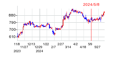 2024年5月8日 15:09前後のの株価チャート