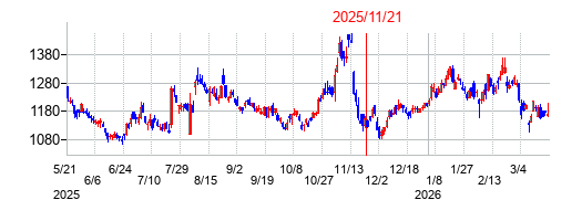2025年11月21日 10:34前後のの株価チャート