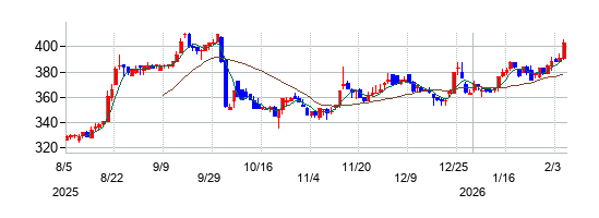ＣＧＳホールディングスの株価チャート