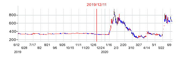 2019年12月11日 14:28前後のの株価チャート