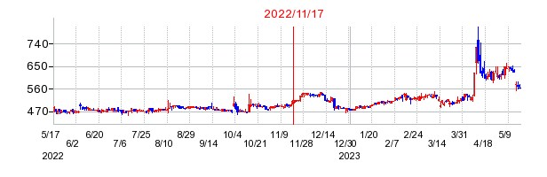 2022年11月17日 10:58前後のの株価チャート