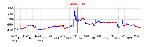 2023年4月19日 15:07前後のの株価チャート