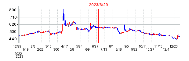 2023年6月29日 16:00前後のの株価チャート