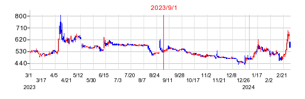 2023年9月1日 12:16前後のの株価チャート